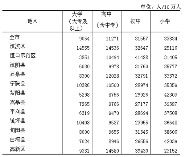 安康城市人口多少_汉中和安康哪个城市好
